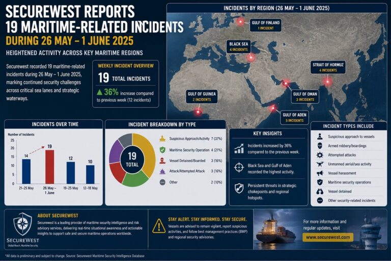 Maritime Security Incidents Rise Globally as Securewest Reports 19 Events in One Week