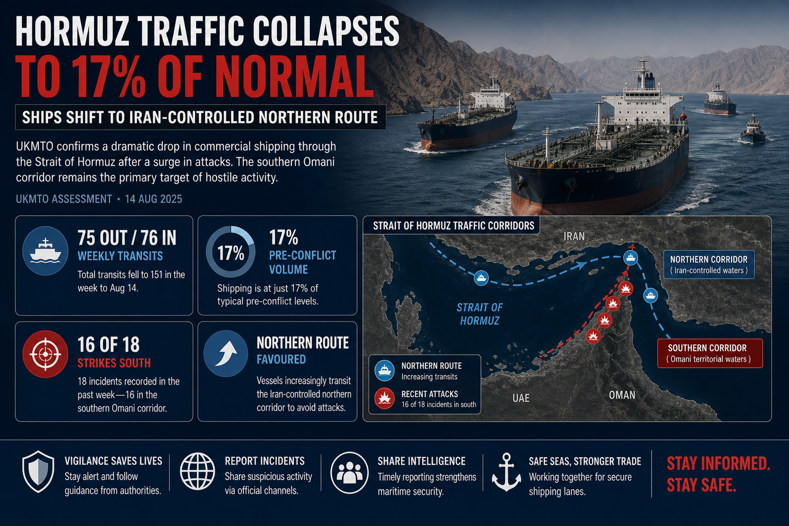 UKMTO: Hormuz traffic at 17 percent as ships shift to Iran-controlled northern route