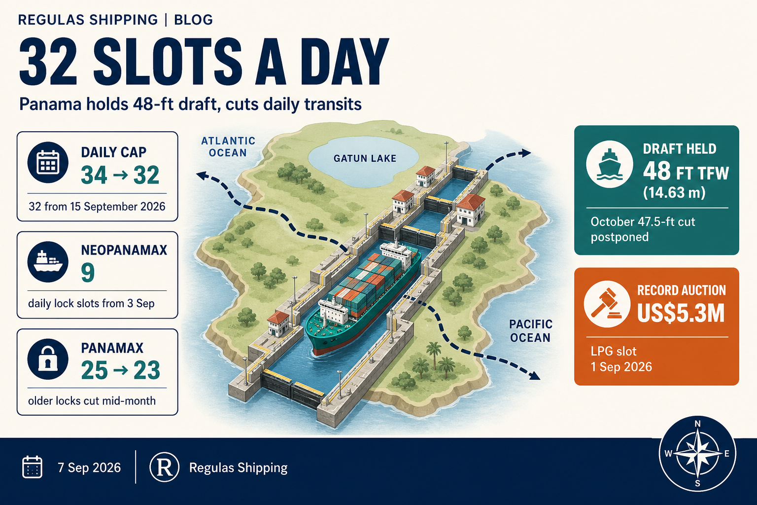 Regulas Shipping infographic: Panama Canal holds 48-foot draft and cuts daily transits to 32 from 15 September 2026