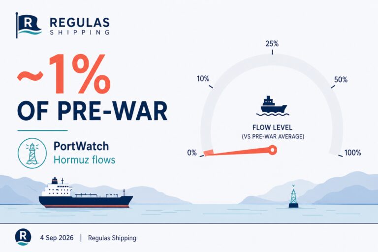 PortWatch Snapshot: Hormuz Flows Still Near One Percent of Pre-War Levels