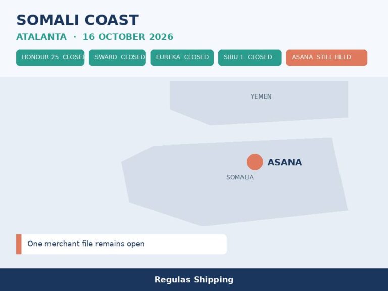 ATALANTA closes four Somali piracy files as ASANA remains held