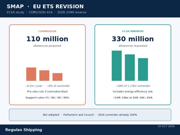 ECSA says SMAP needs 330 million EU ETS allowances through 2040