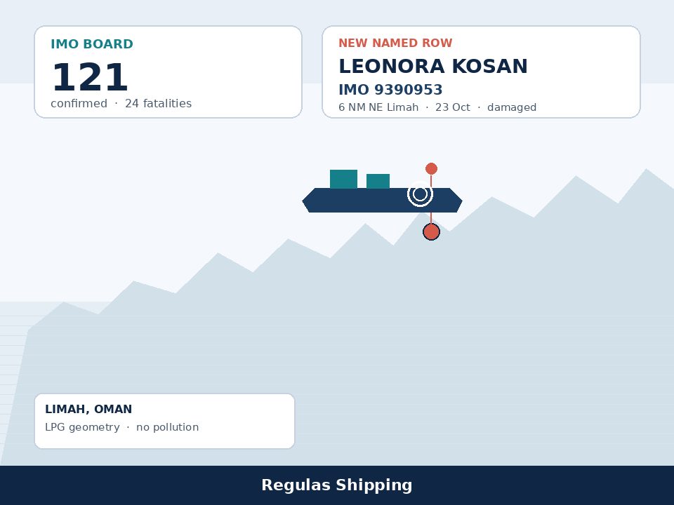 IMO board 121 names Leonora Kosan