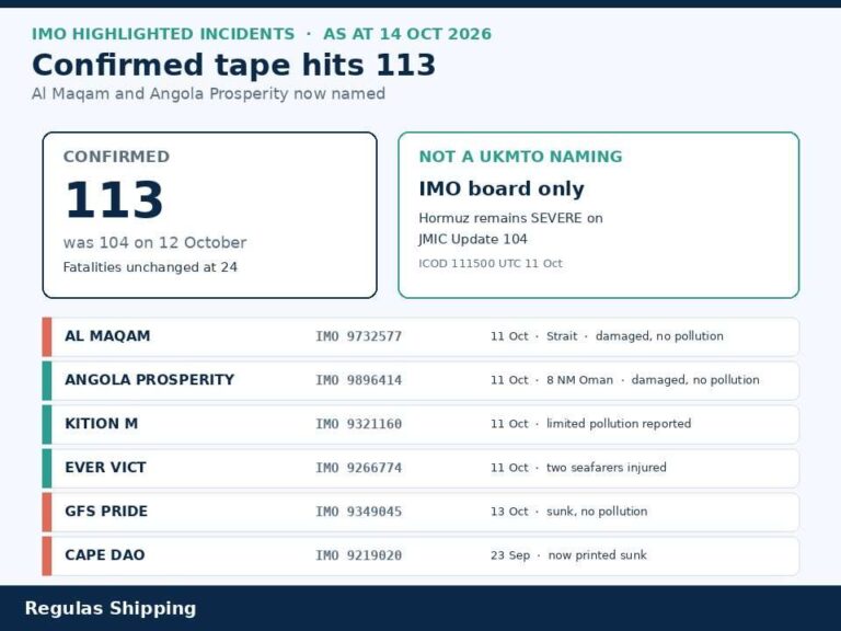 IMO names Al Maqam and Angola Prosperity as the confirmed tape hits 113