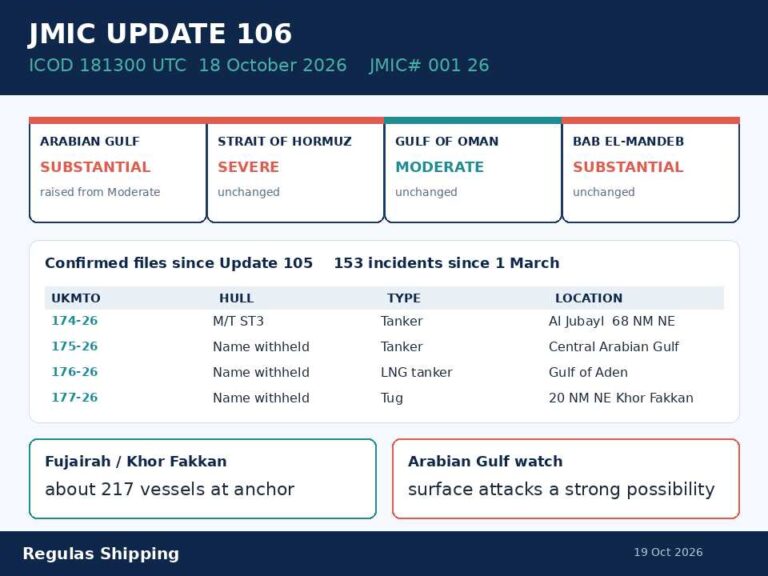 JMIC Update 106 raises the Arabian Gulf to substantial and names ST 3