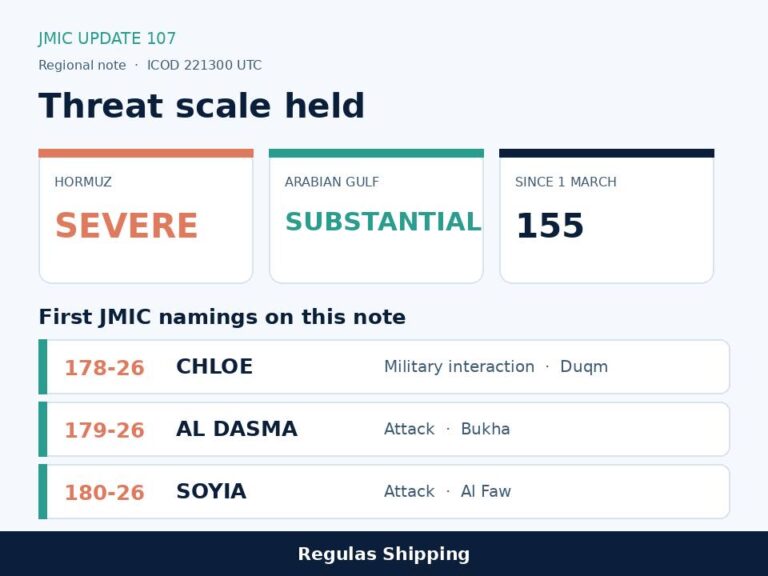 JMIC Update 107 keeps Hormuz severe and names Chloe, Al Dasma and Soyia