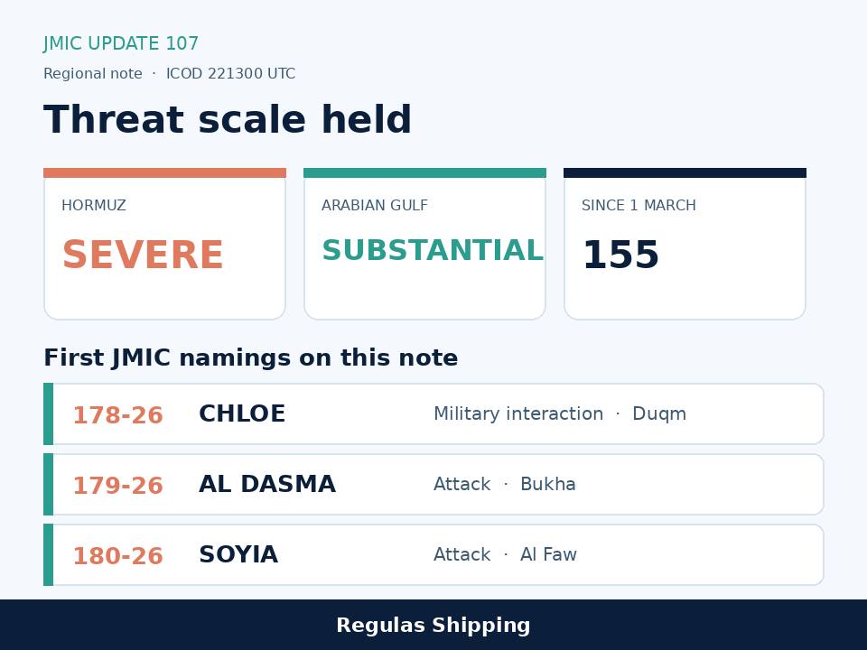 JMIC Update 107 keeps Hormuz severe and names Chloe, Al Dasma and Soyia