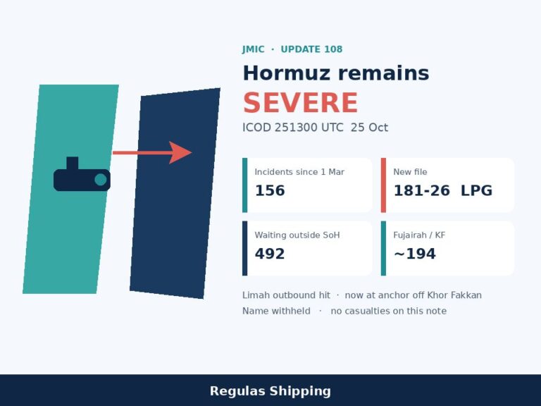 JMIC Update 108 keeps Hormuz severe and logs the Limah hit as an LPG tanker