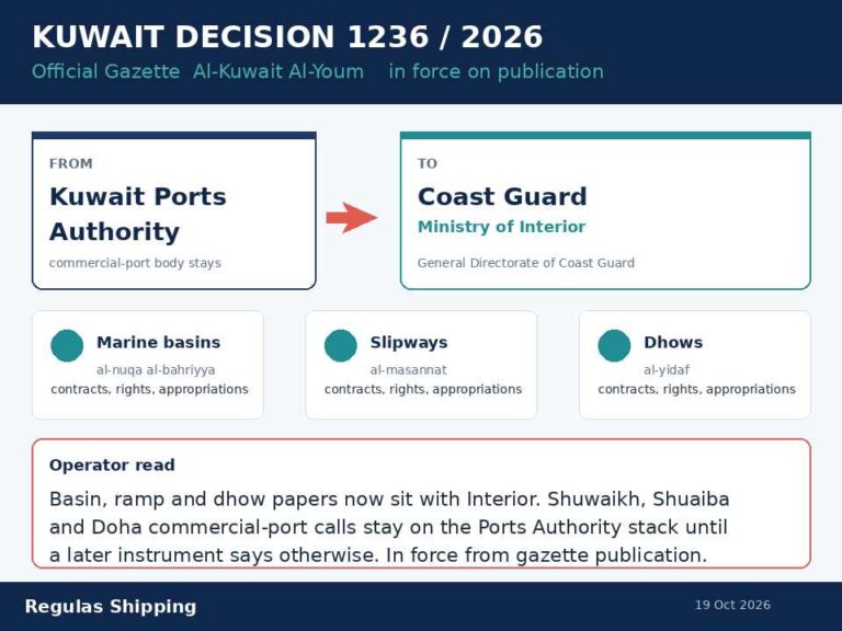 Kuwait Decision 1236 shifts dhow-harbour oversight to the Coast Guard