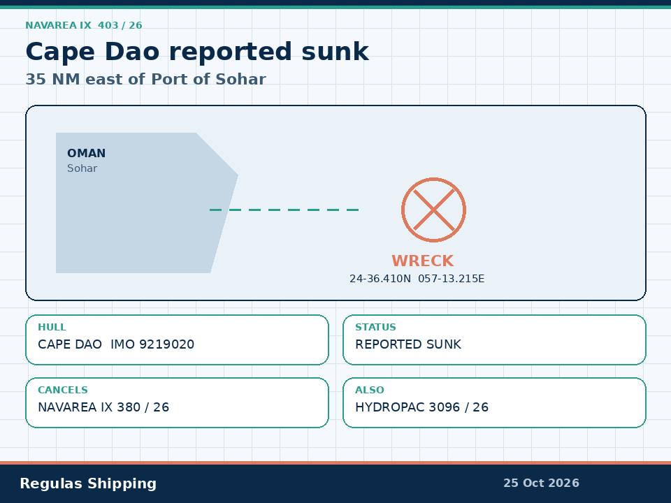 NAVAREA IX 403-26 records Cape Dao sunk 35 NM east of Sohar