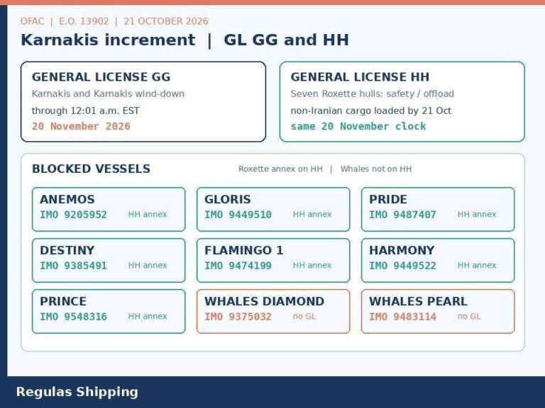 OFAC lists Karnakis and seven Roxette hulls with GL GG and HH