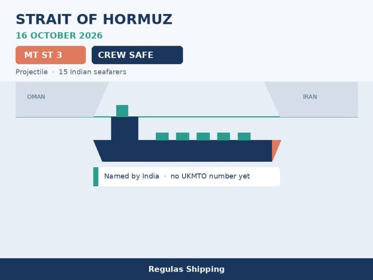 India names MT ST 3 after a Hormuz projectile hit, 15 crew safe