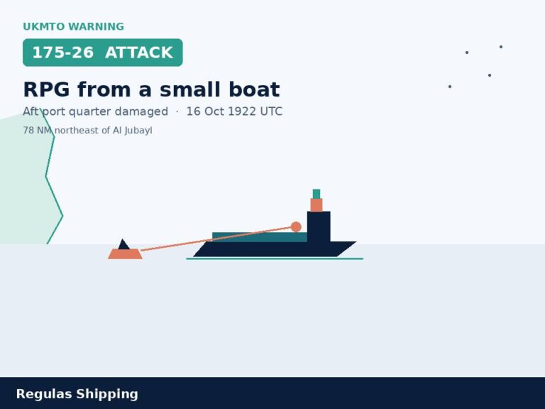 UKMTO 175-26 records an RPG strike on a tanker off Jubayl