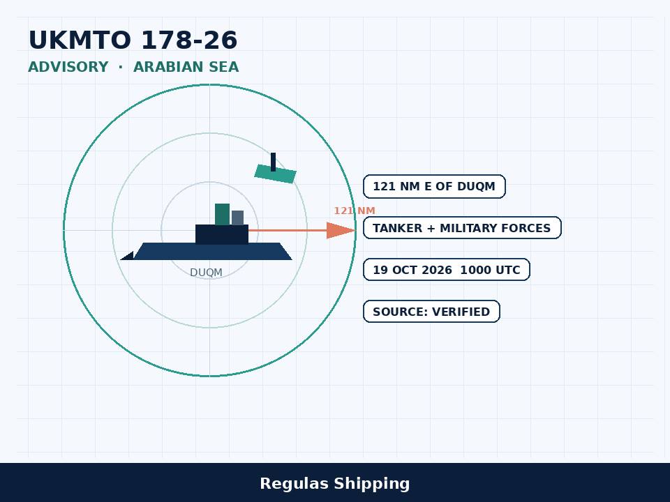 Light-theme chart of UKMTO Advisory 178-26, a tanker and military interaction 121 nautical miles east of Duqm. Regulas Shipping.