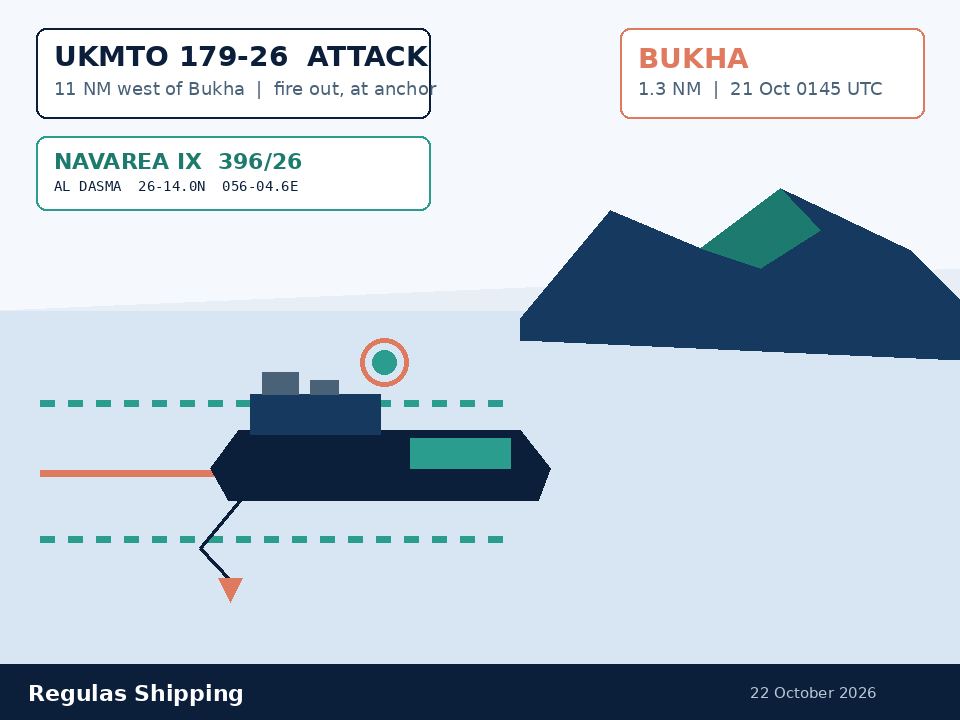Schematic of a tanker at anchor west of Bukha after UKMTO Warning 179-26, with NAVAREA IX 396/26 coordinates. Regulas Shipping.